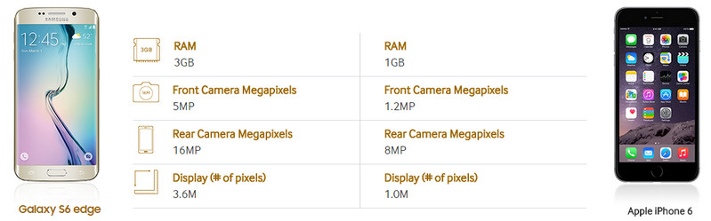 samsung galaxy s6 edge vs iPhone 6